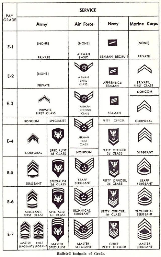 Army Pay Chart 2006 Enlisted