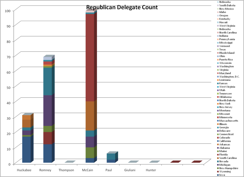 Republican Delegate Count as of 1-31-08