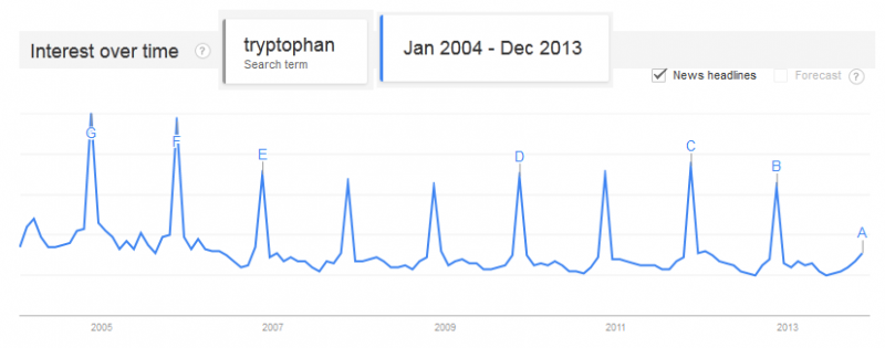 journalists giddibly writing about tryptophan, i can't wait for the 2013 data to include this article.