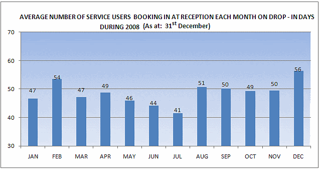 Client on DROP-IN DAYS Average